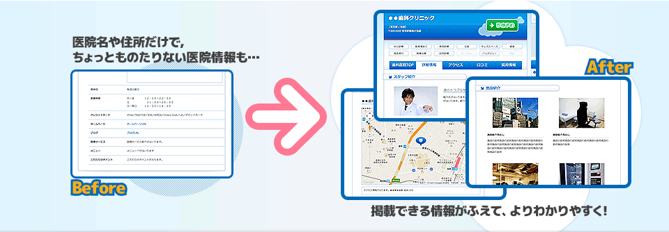 医院名や住所だけでちょっとものたりない医院情報も…掲載できる情報が増えて、よりわかりやすくなります!